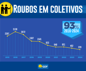 Roubos-em-Coletivos-300x250 🚍🚨DF reduz em 93% o número de roubos em coletivos desde o pico da série histórica em 2016 – Secretaria de Estado de Segurança Pública